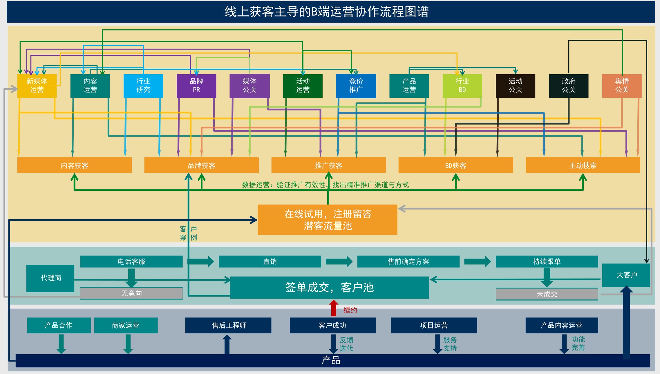 线上获客主导的B端运营协作流程.png
