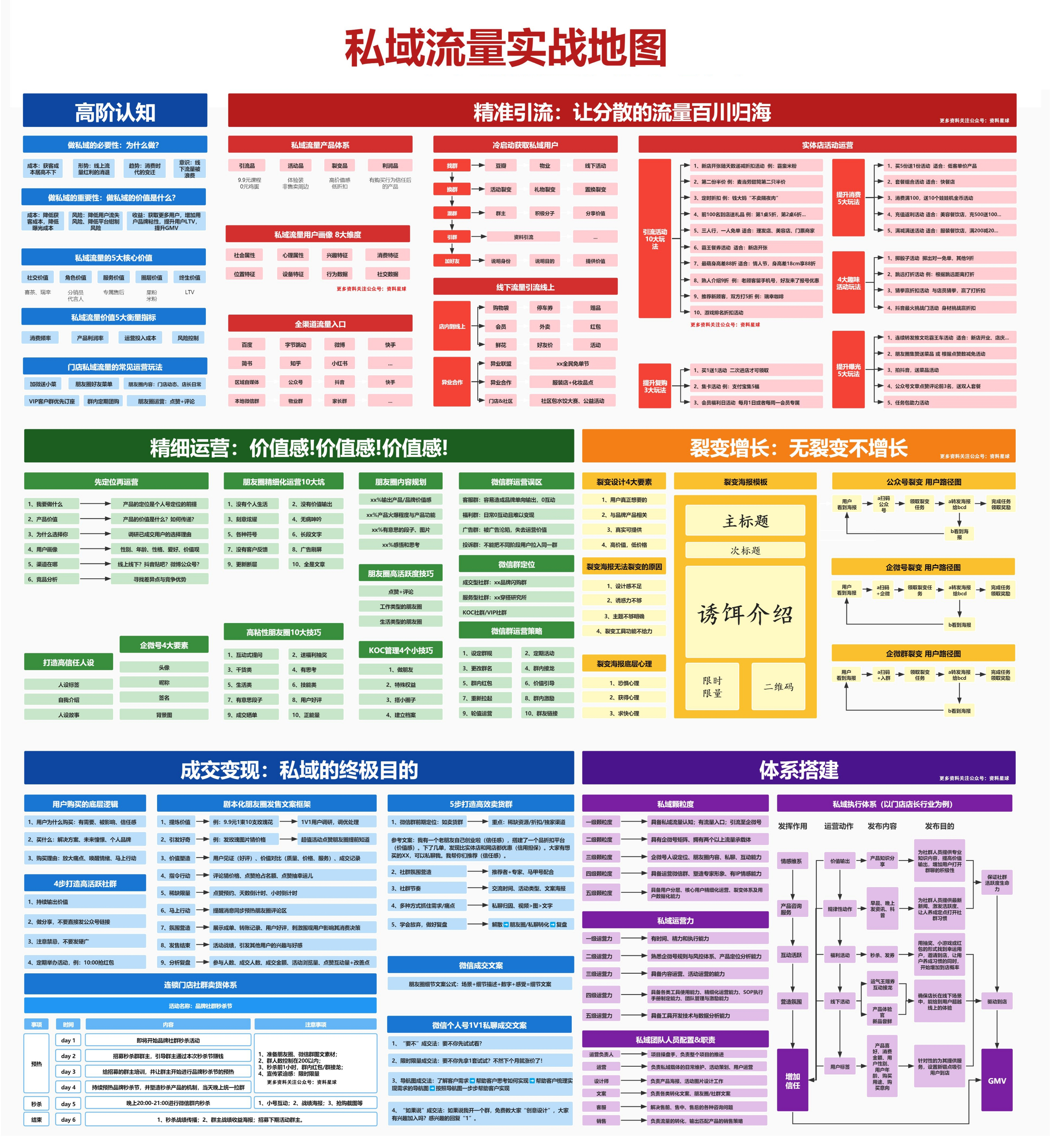 思维导图：微信私域流量实战知识地图.png