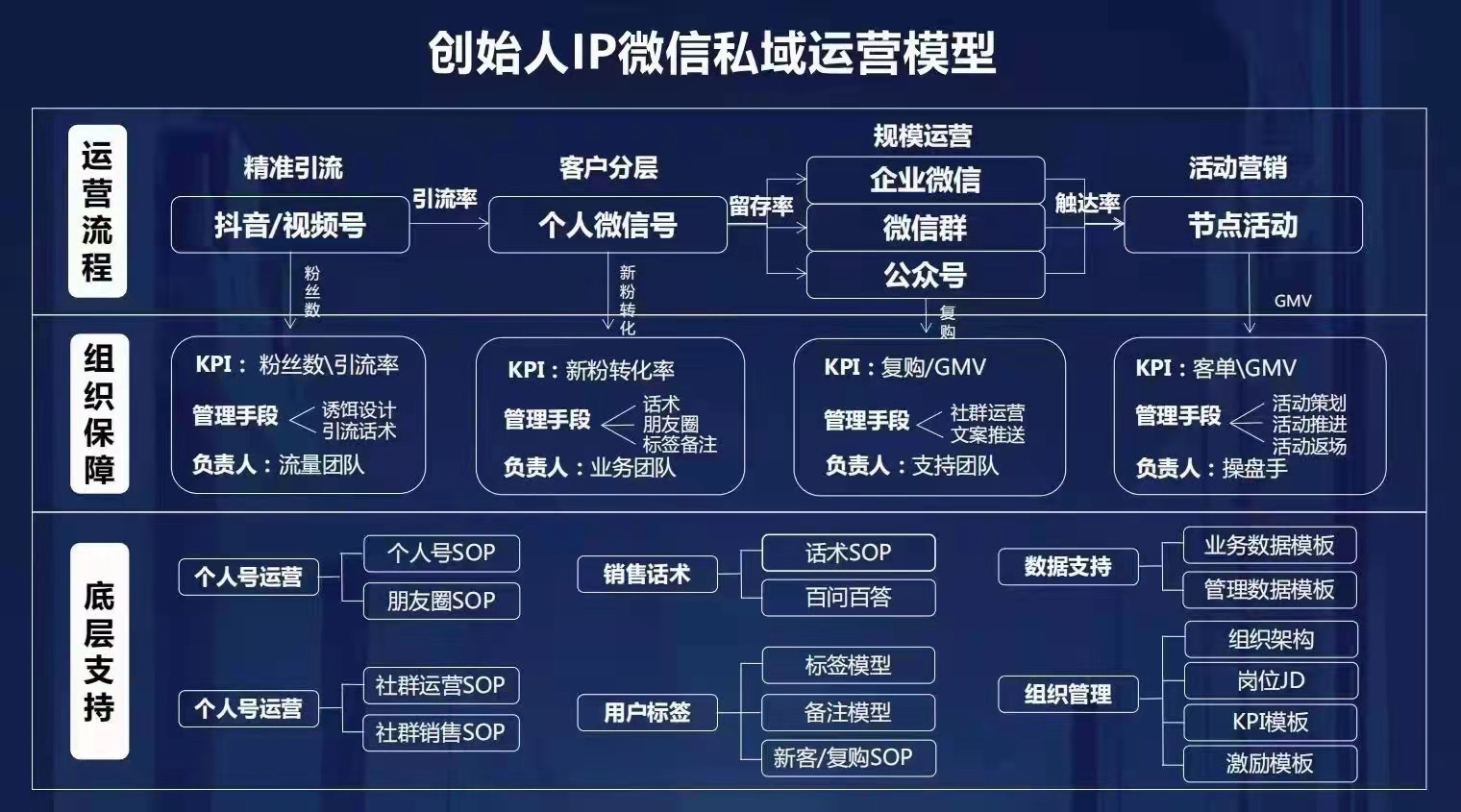 创始人IP微信私域运营模型.png