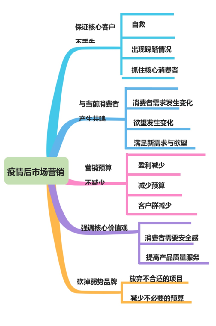 疫情后的市场营销洞察.png
