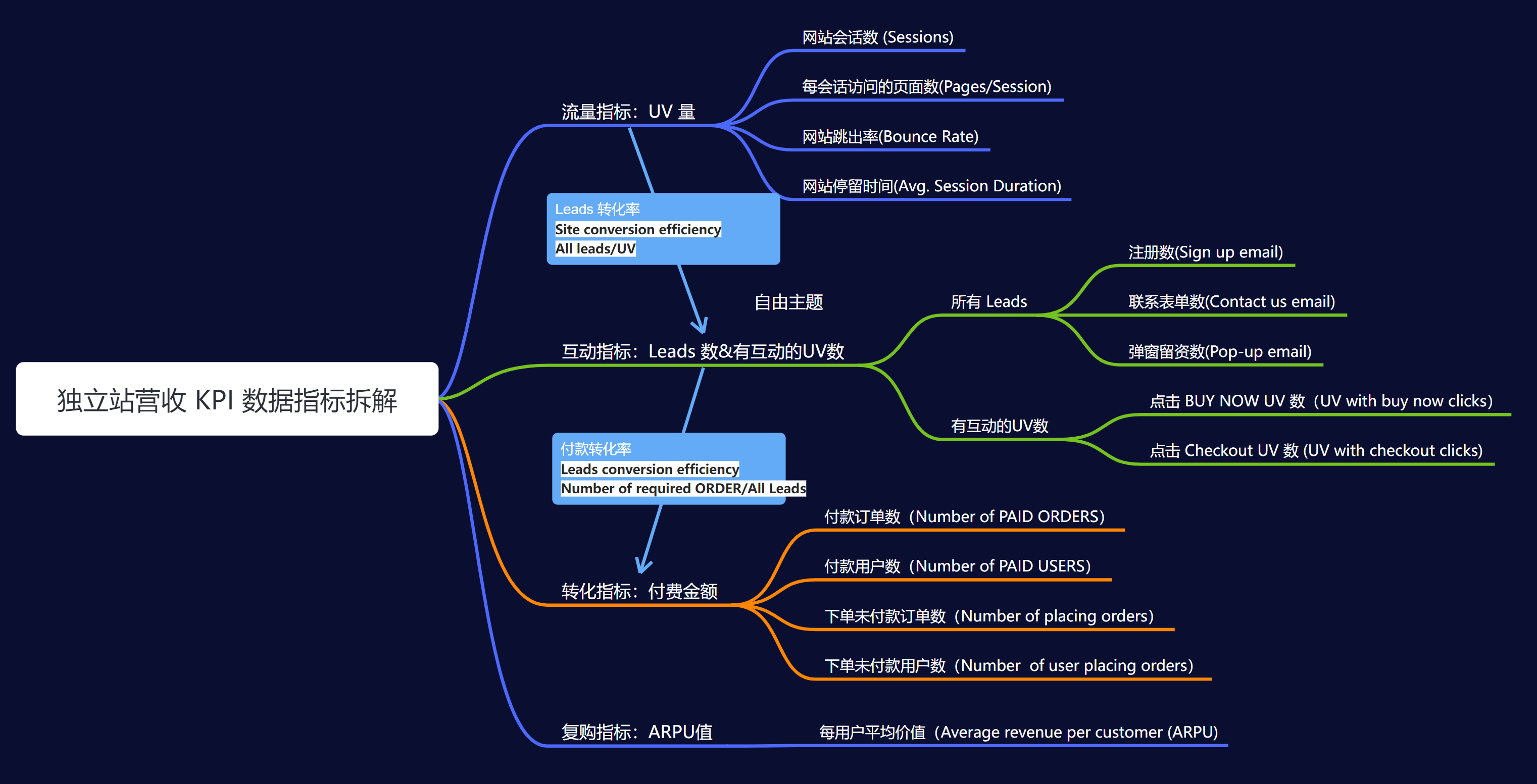思维导图：独立站运营KPI数据指标拆解.jpg
