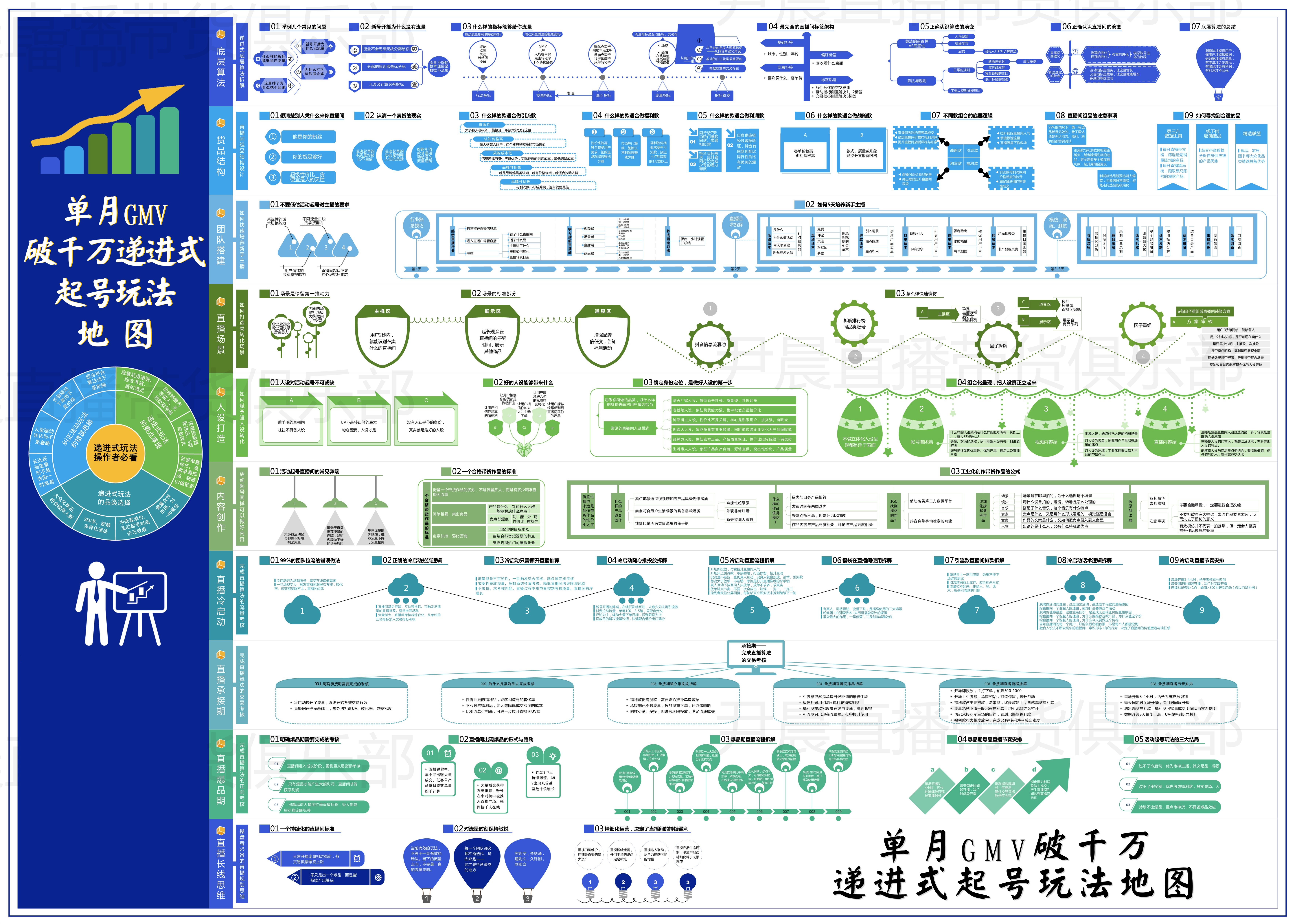单月GMV破千万递进式起号玩法知识地图.png