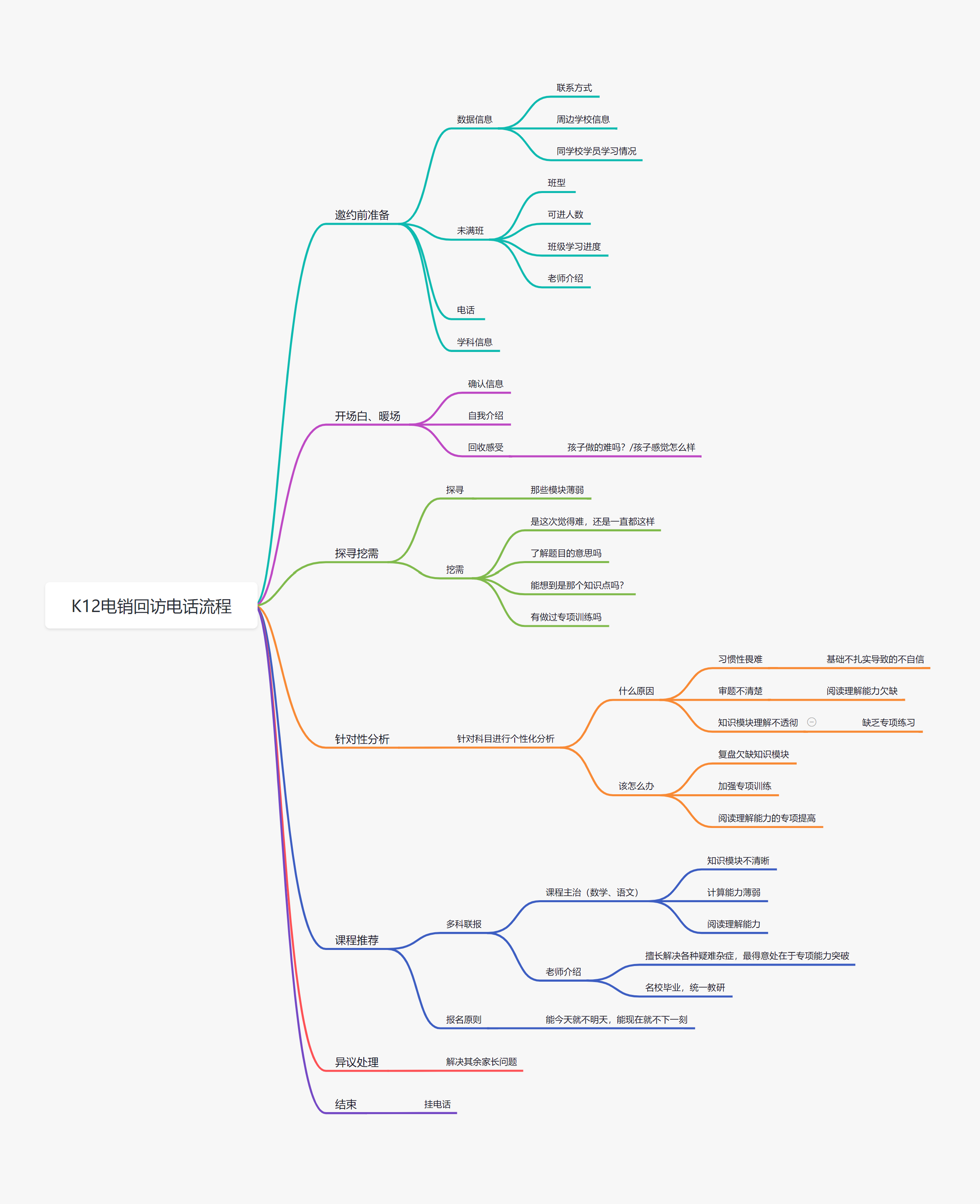 思维导图：K12电销回访流程.jpg