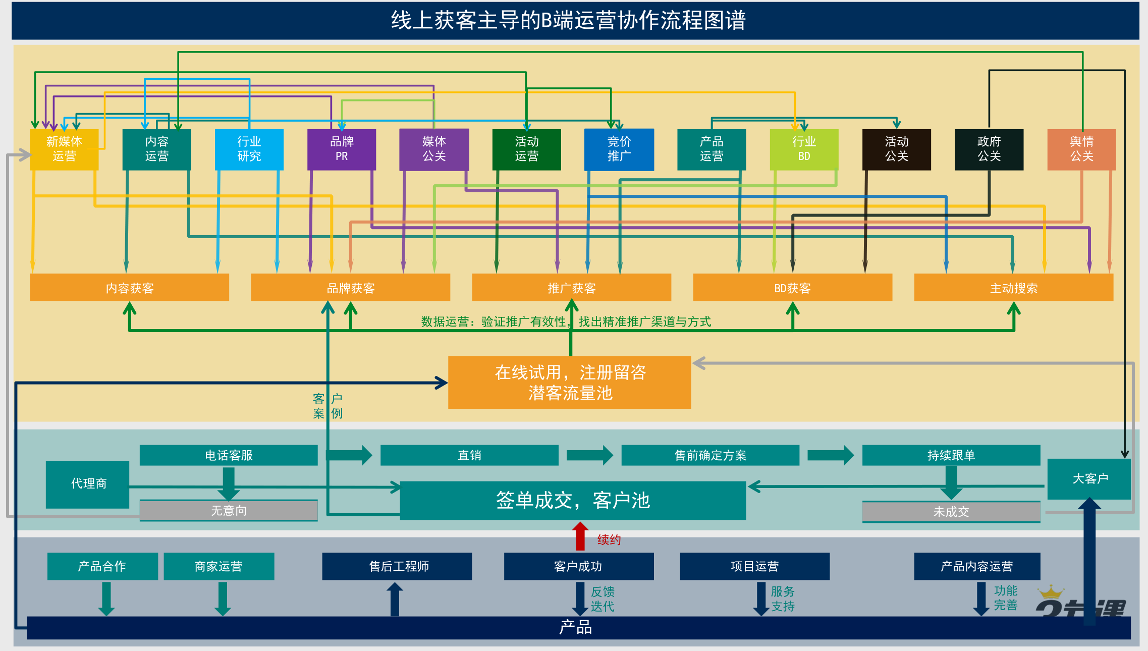 三节课：B端运营协作流程图.png