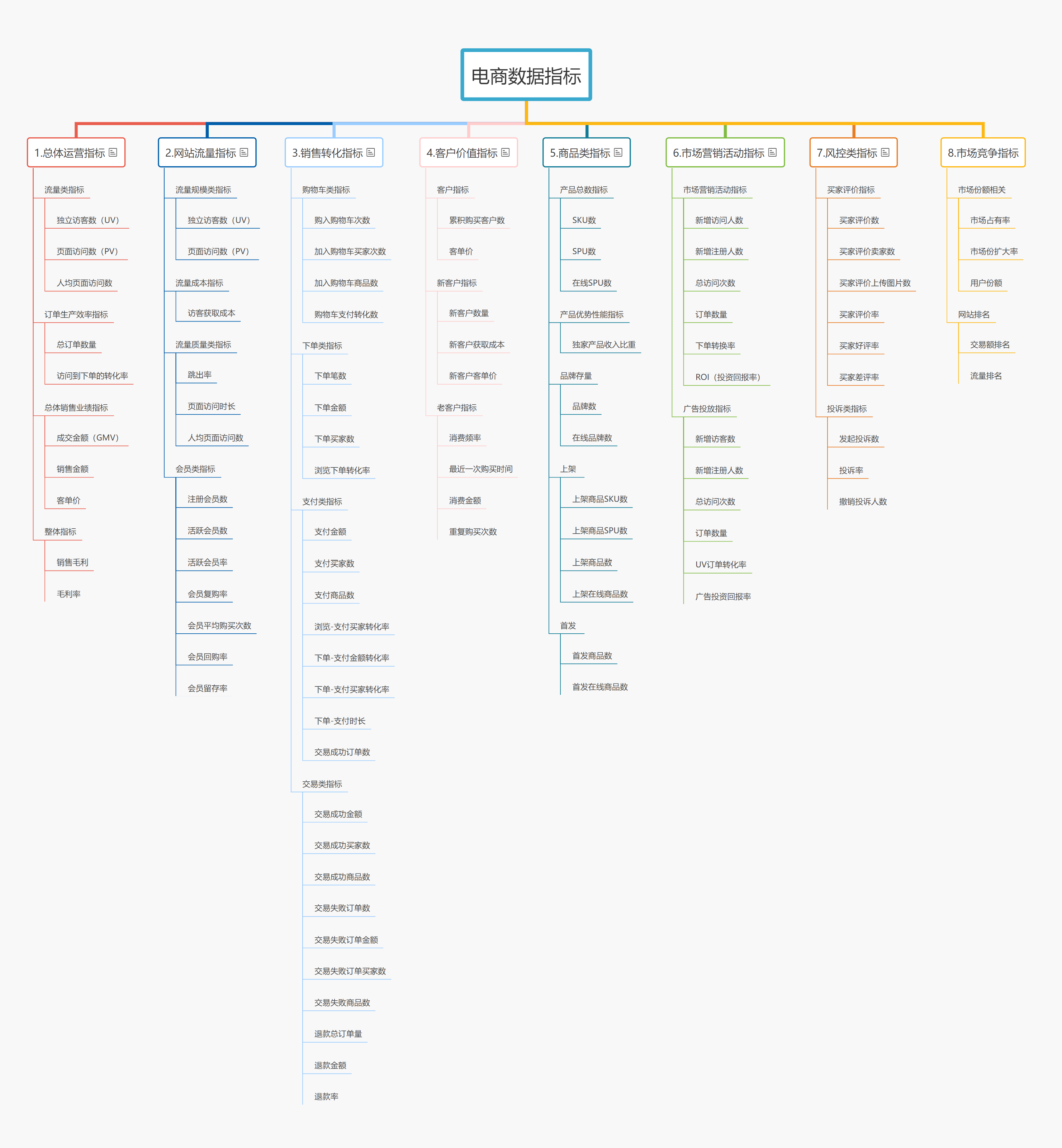思维导图：电商数据指标.jpg