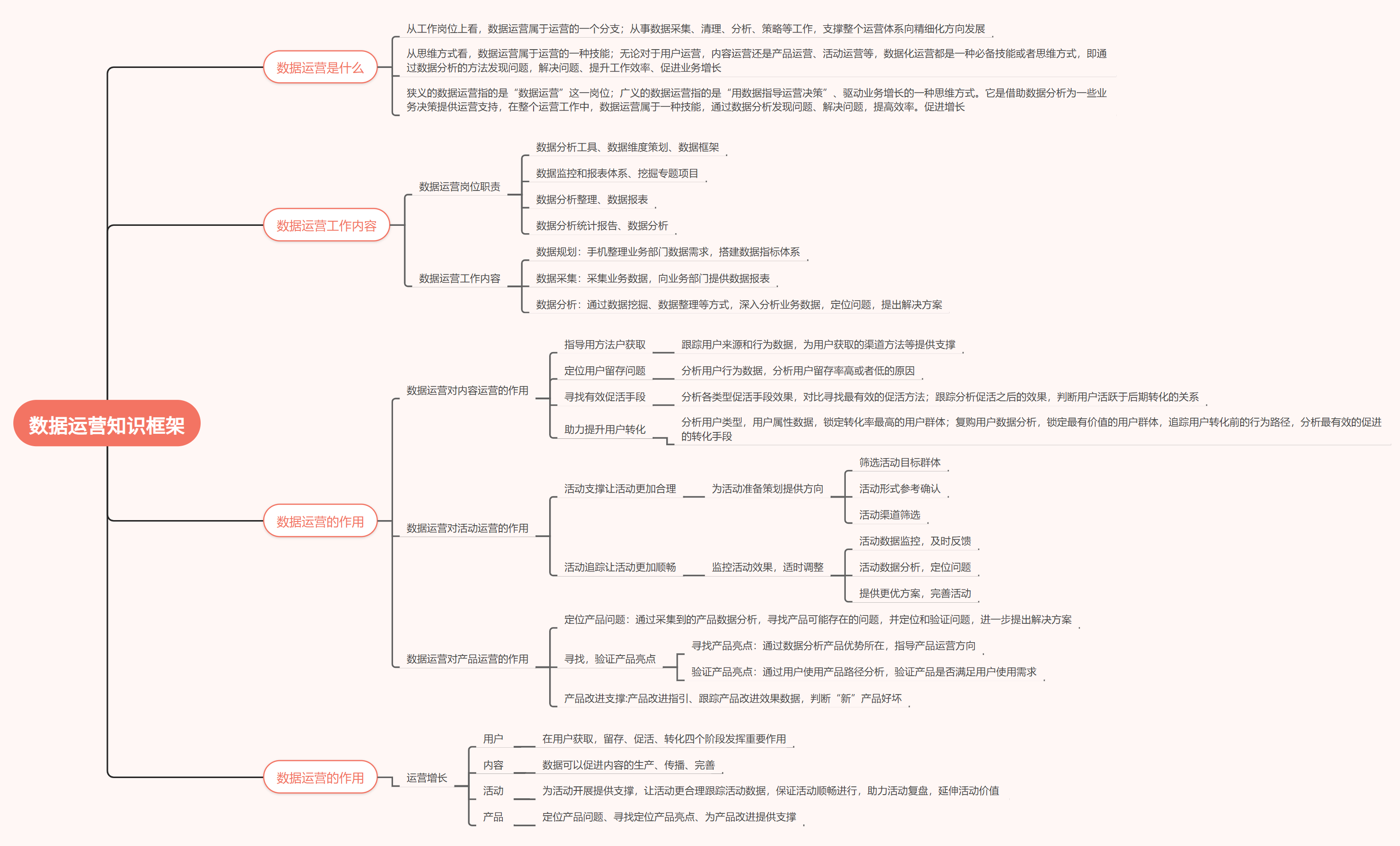 思维导图:数据运营知识框架.jpg