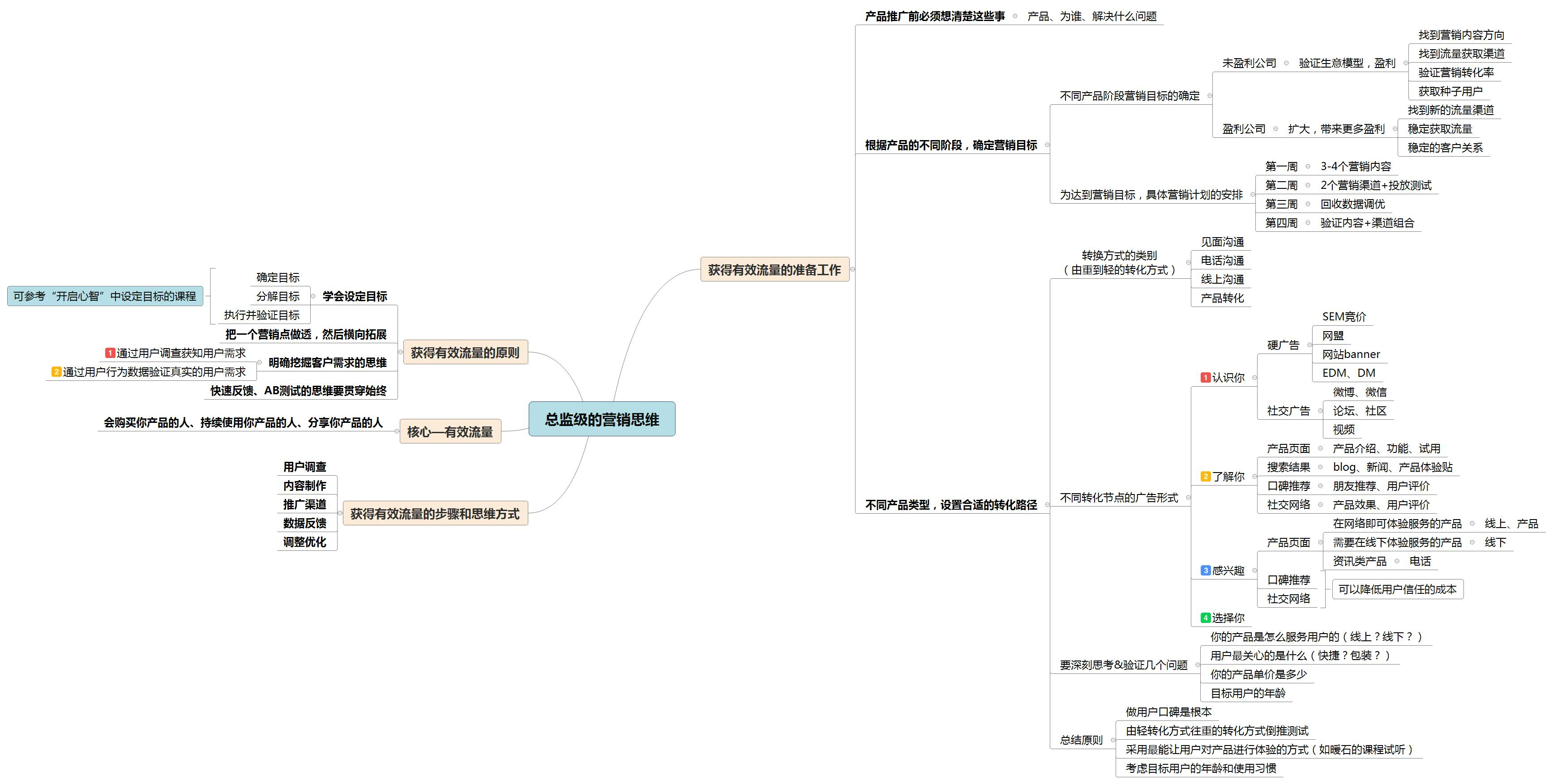 总监级的营销思维.布局未来png