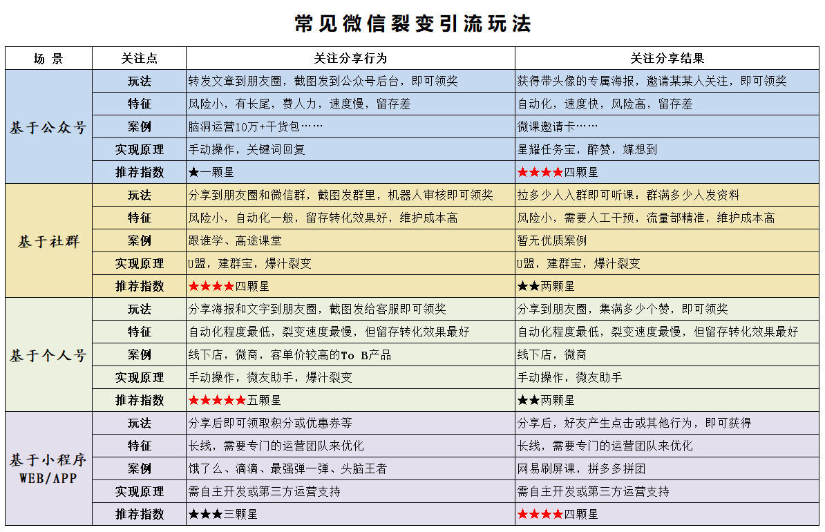 常见微信裂变引流玩法.png