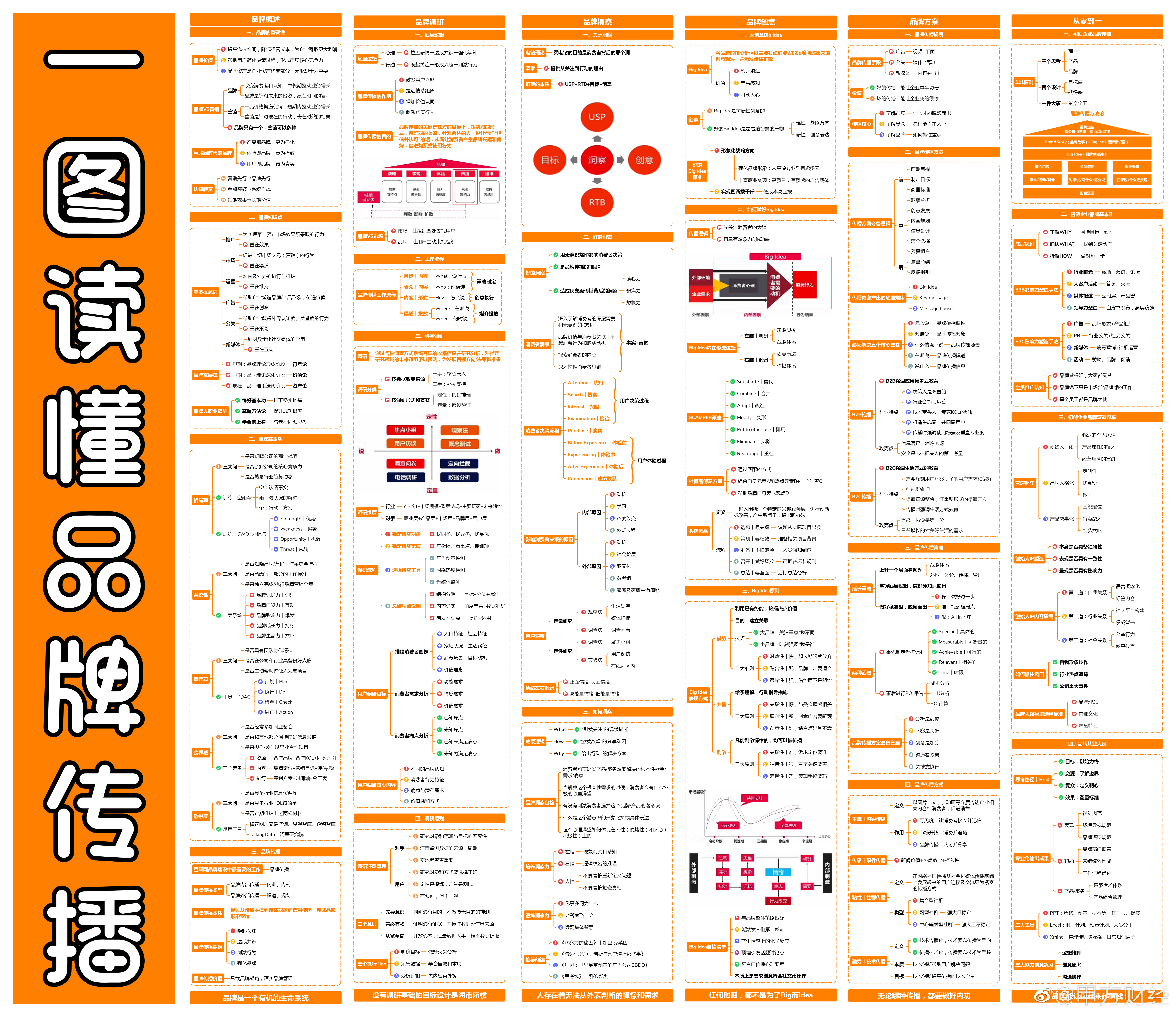 一图读懂品牌传播思维导图.jpg