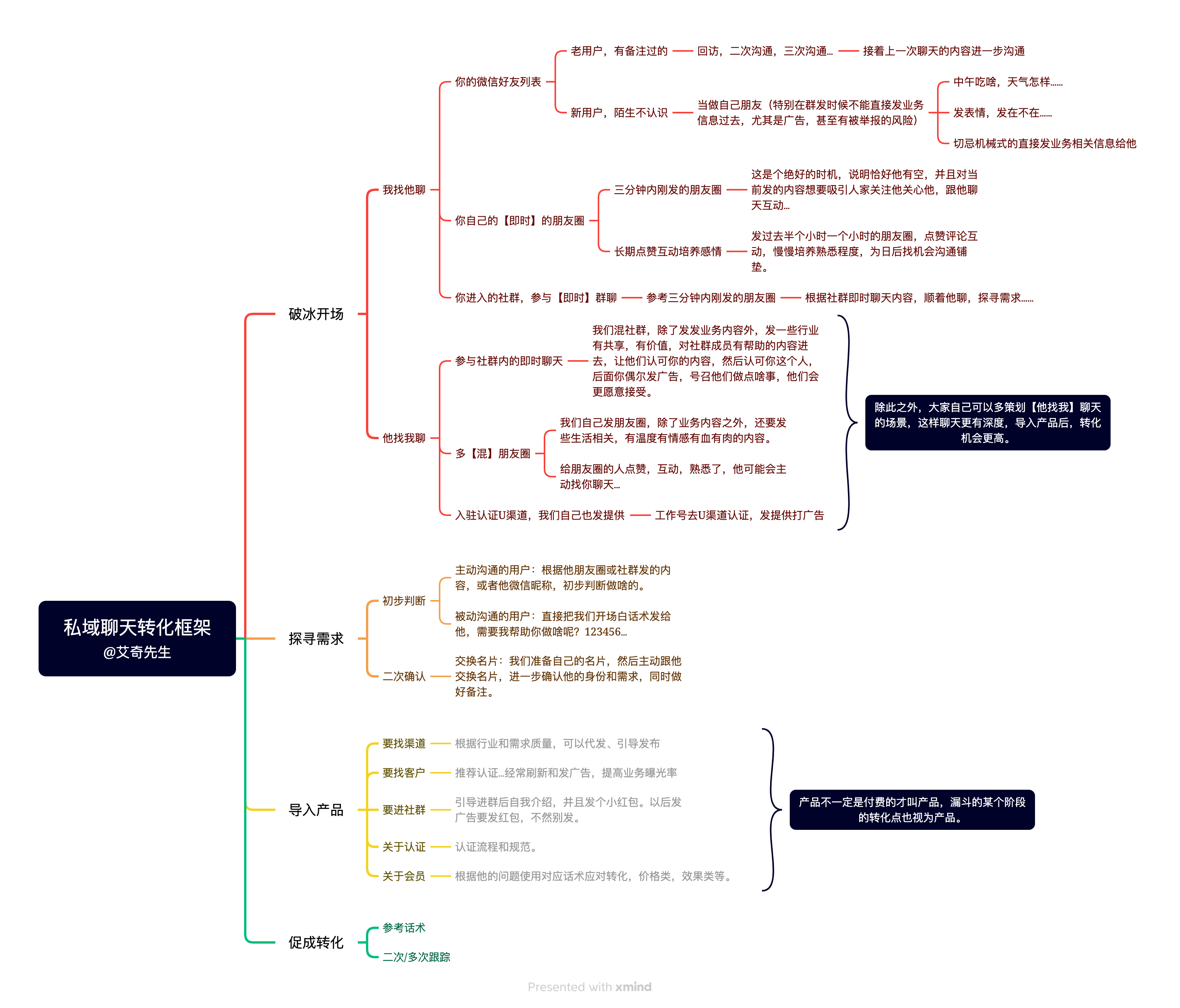 U渠道私域聊天转化框架思维导图.png