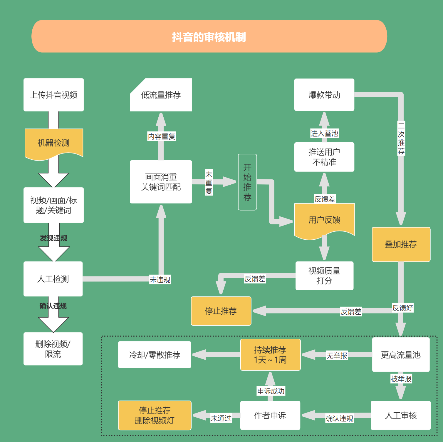 抖音的审核机制.jpg