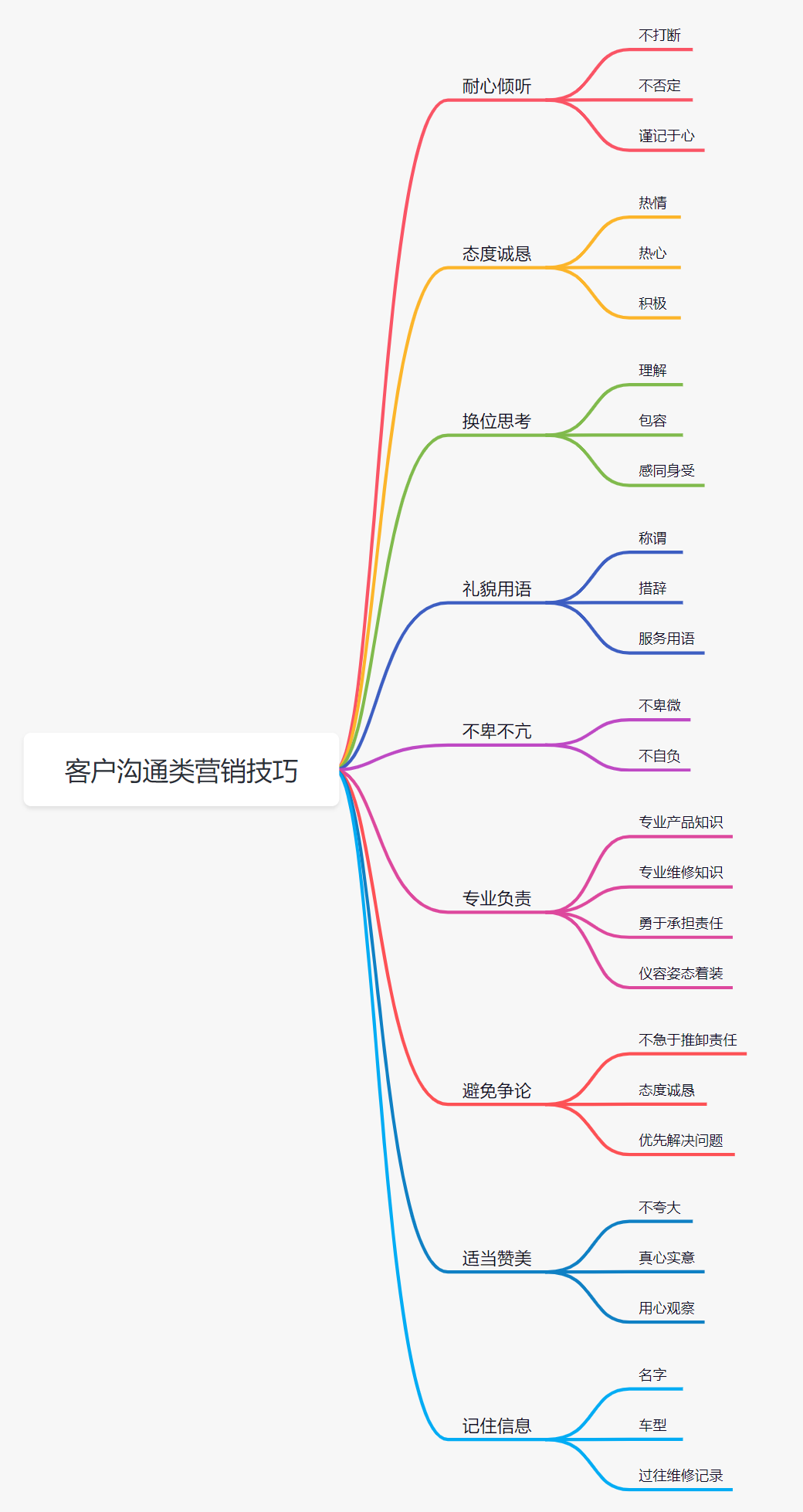 思维导图:客户沟通类营销技巧.jpg