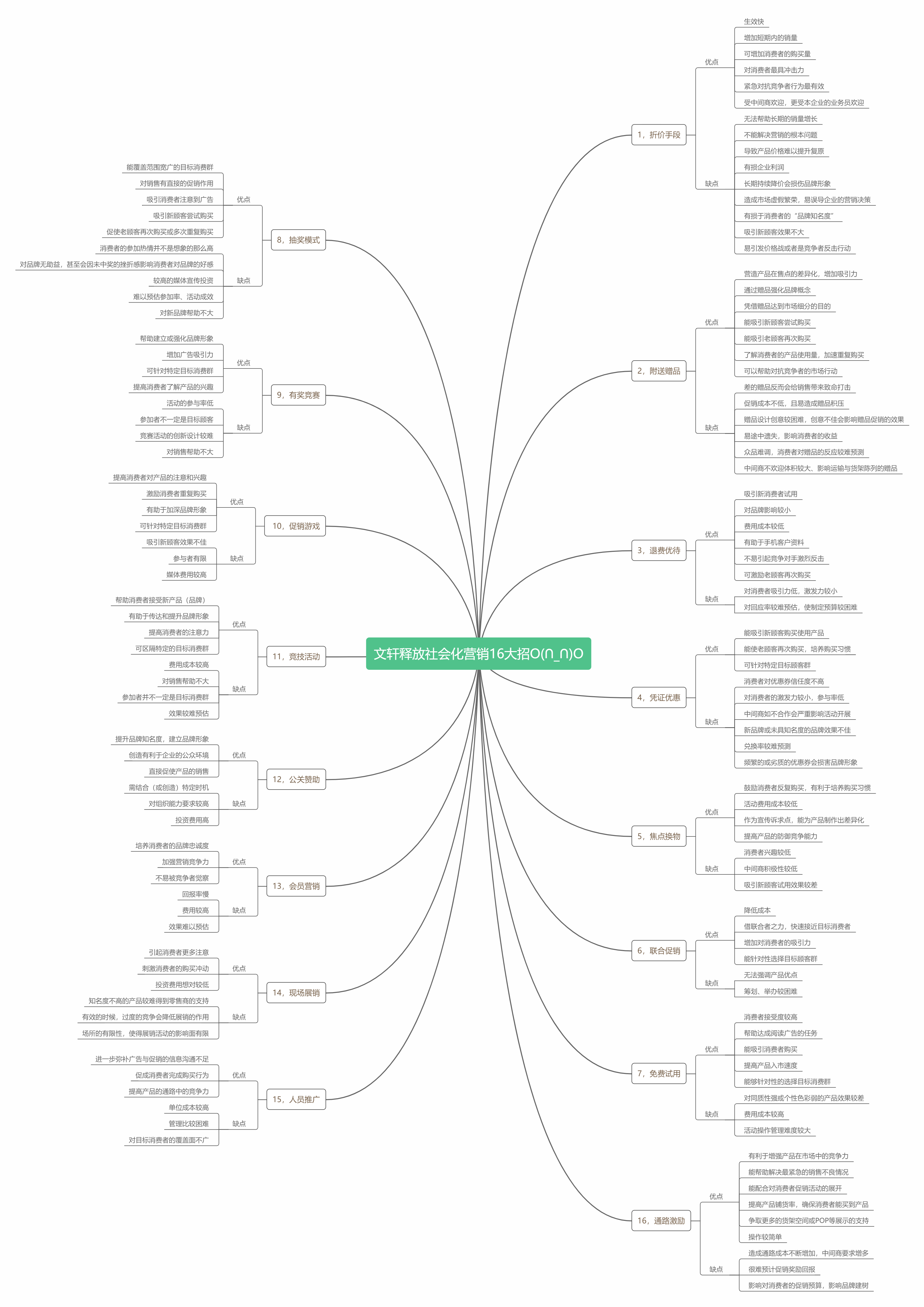 思维导图：社会化营销16大招.jpg