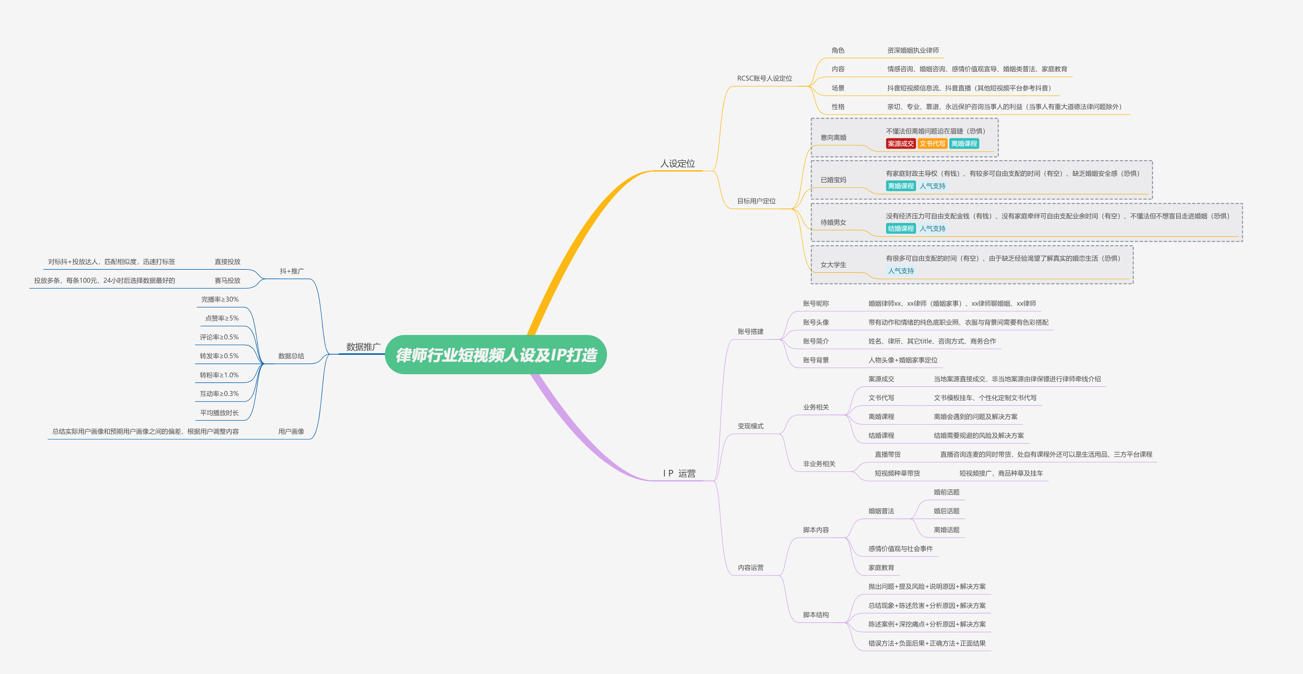 思维导图：律师行业短视频人设IP打造.jpg