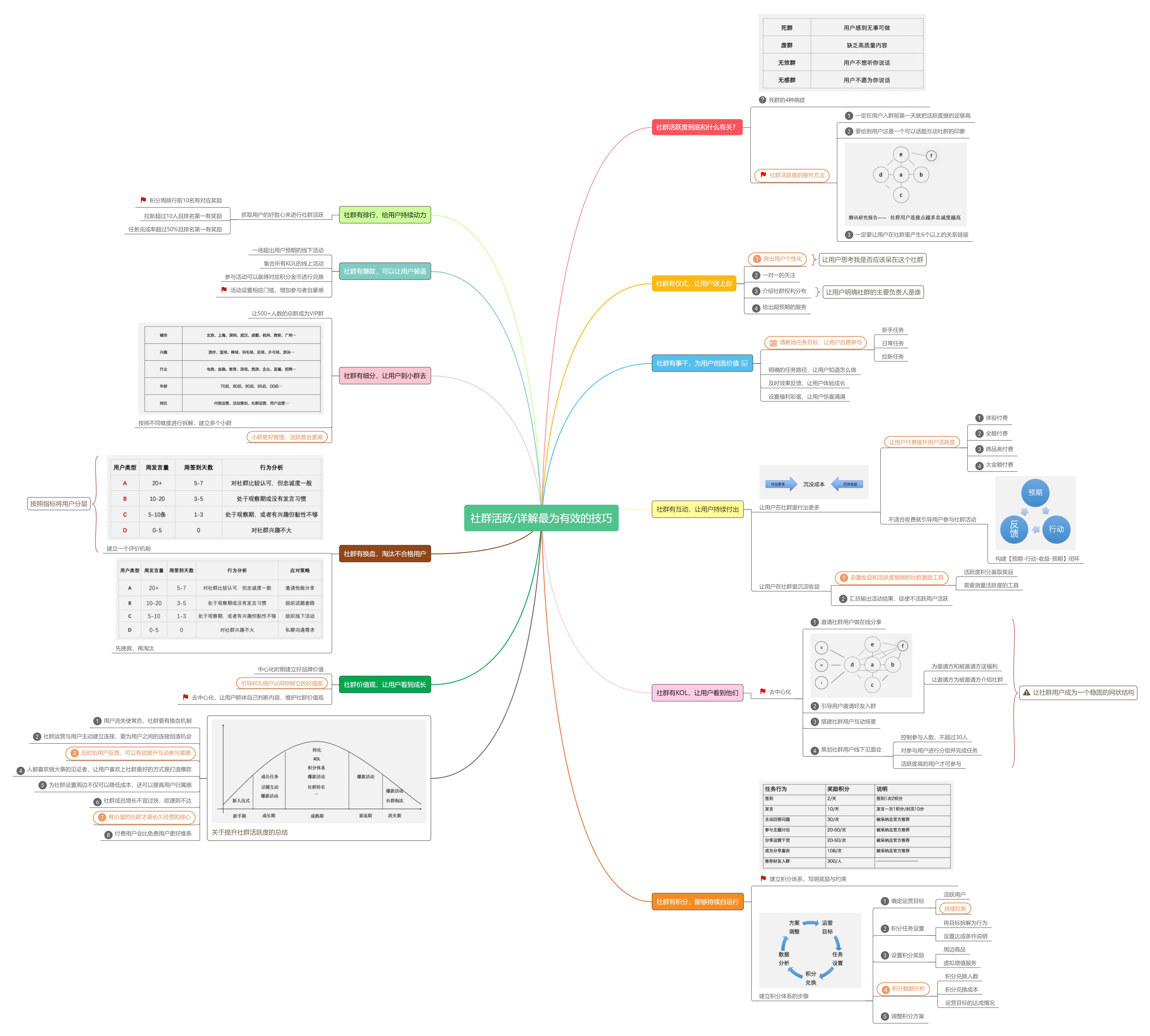 思维导图：社群活跃最有效的技巧大全.jpg