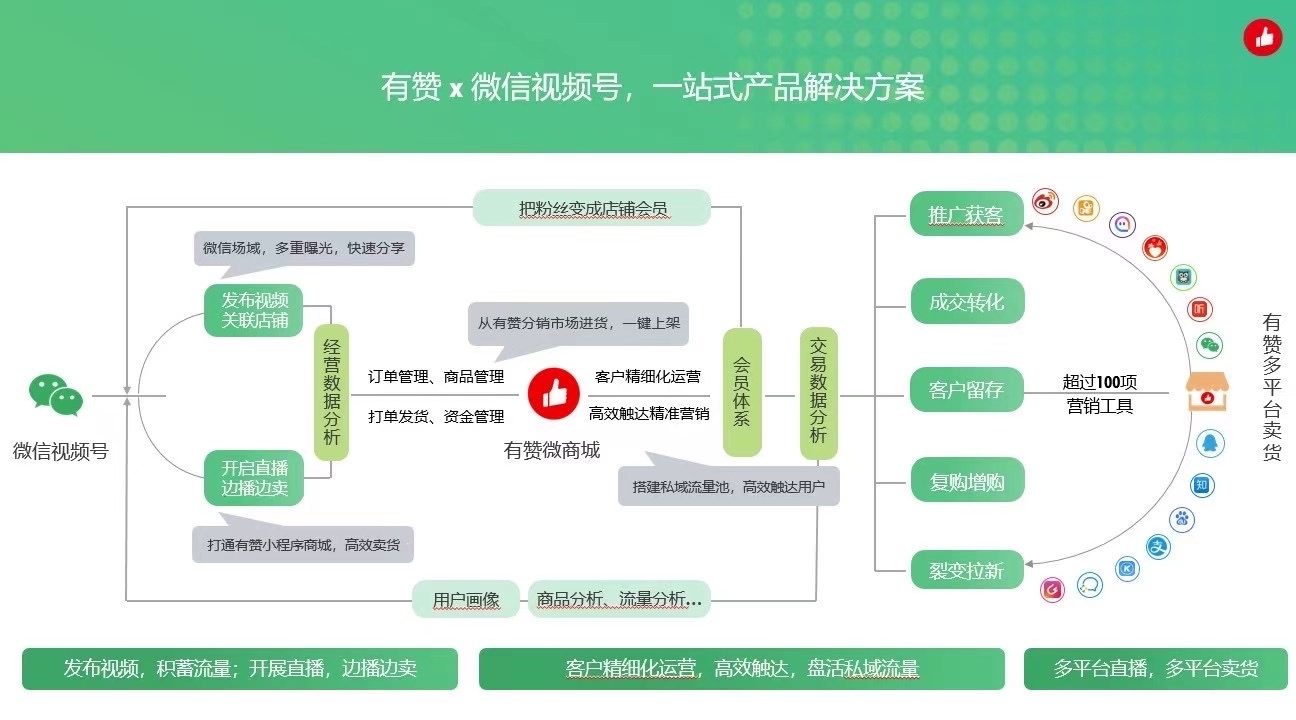 导图 | 有赞X视频号一站式解决方案.jpg