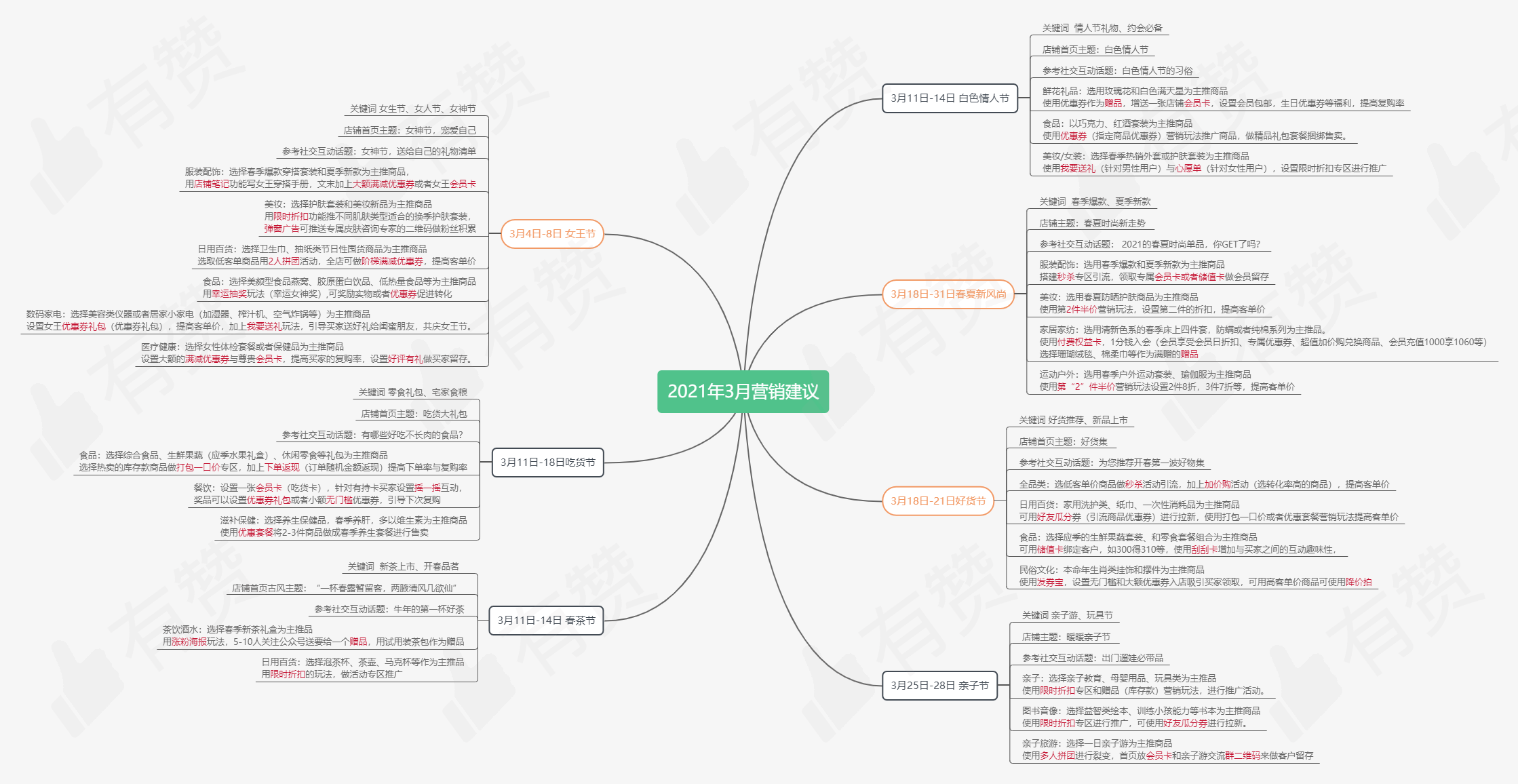 思维导图 | 2021年3月营销建议.png