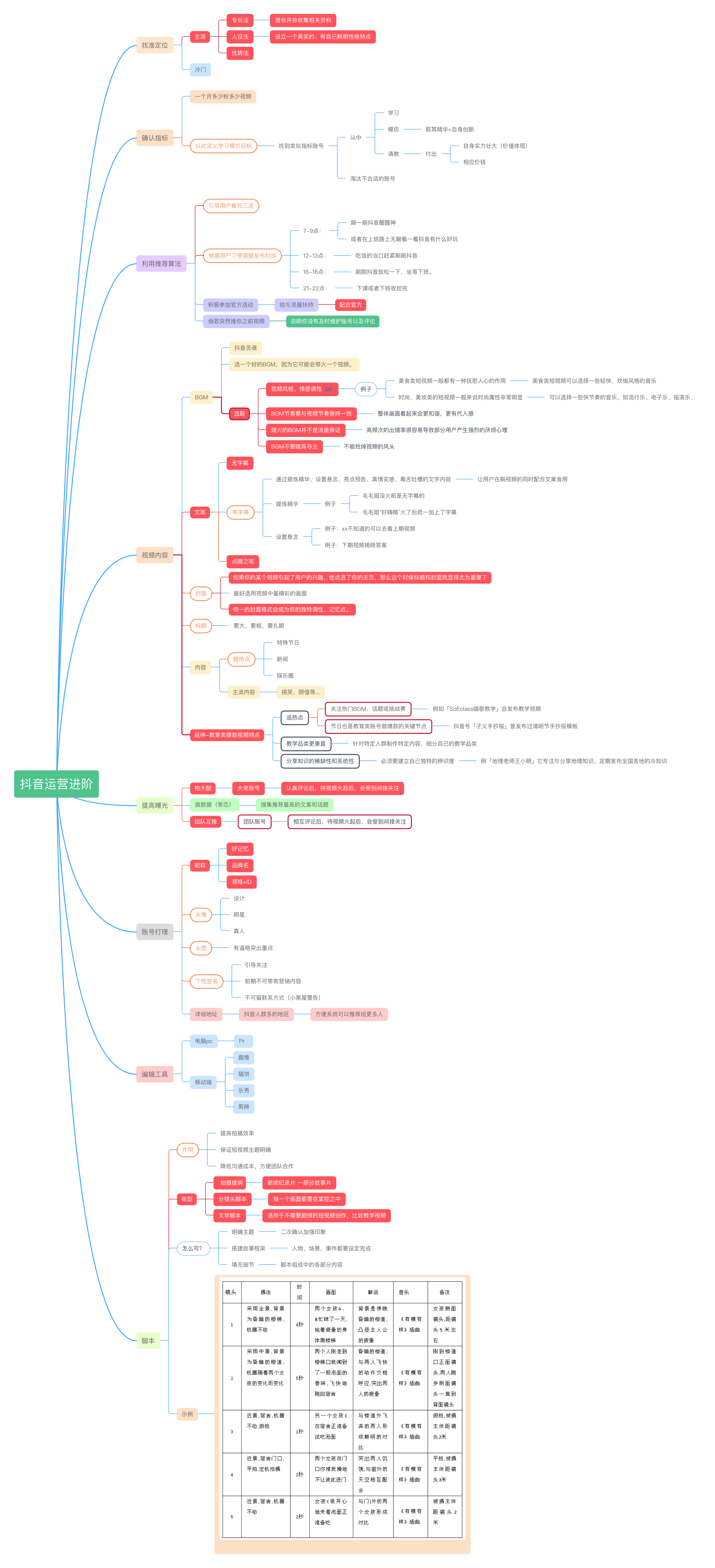抖音运营进阶指南思维导图.png