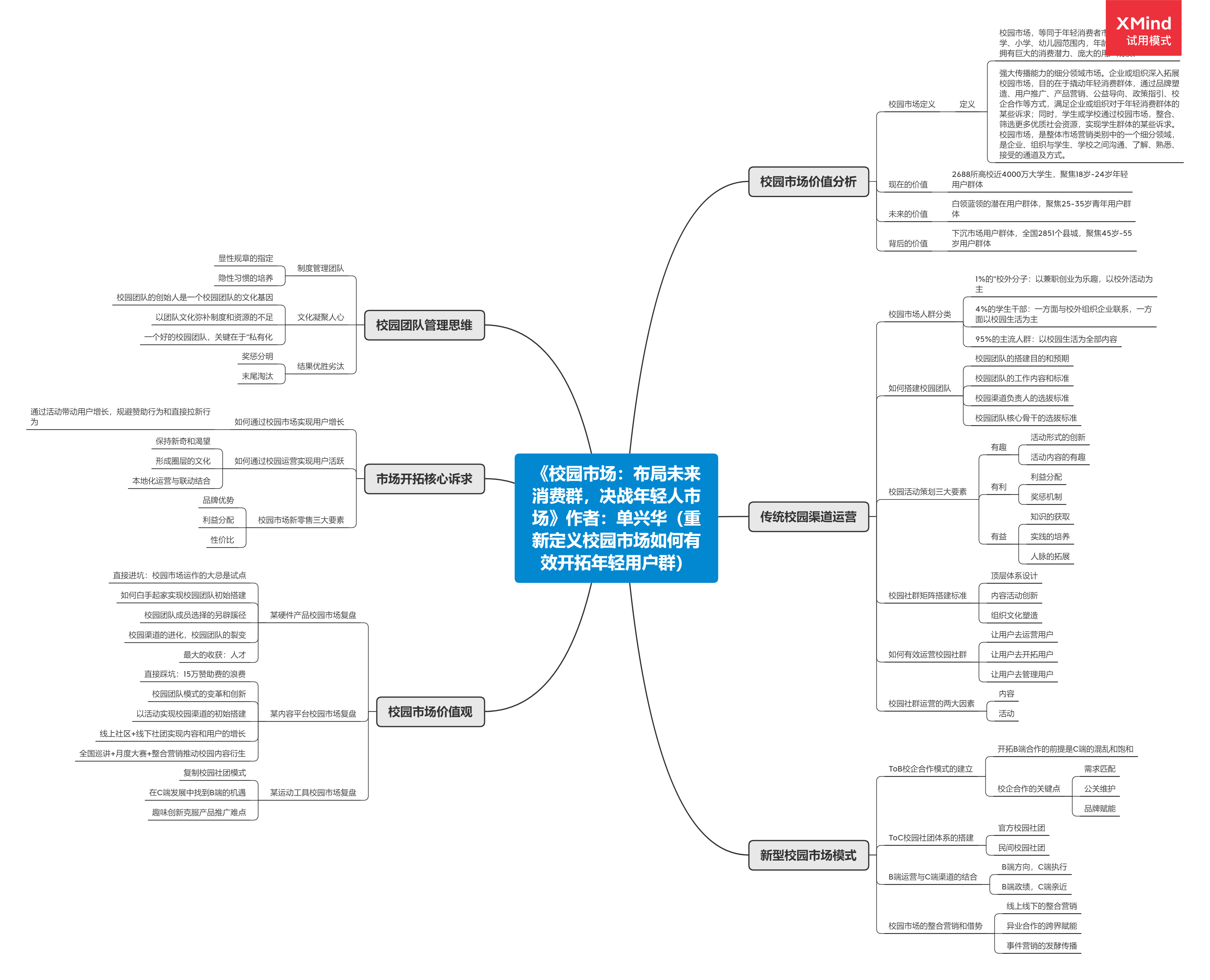 思维导图 | 校园市场：布局未来消费群，决战年轻人市场.png