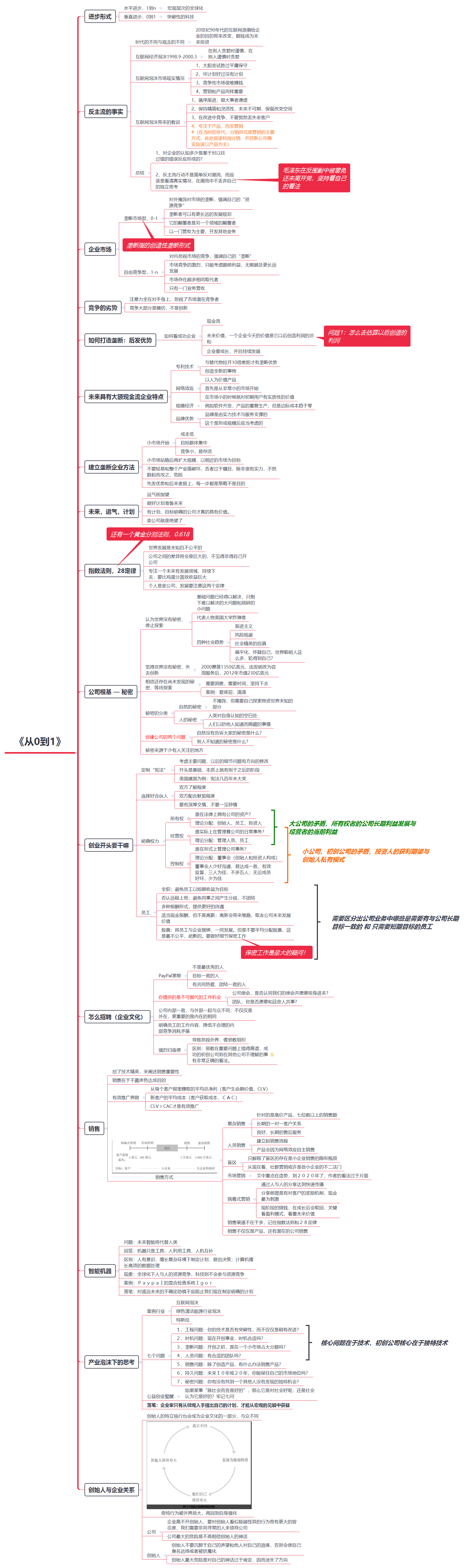 从0到1创业法则思维导图.png