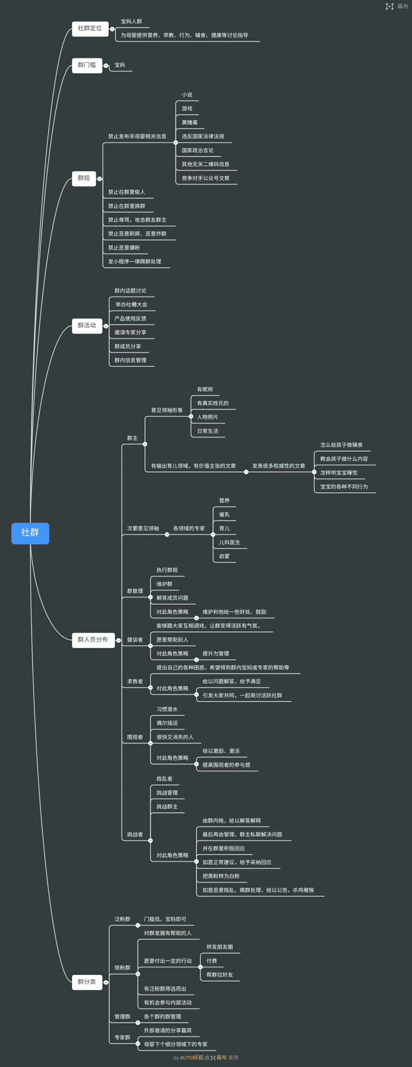 思维导图 | 社群运营技巧策略深度分享.png