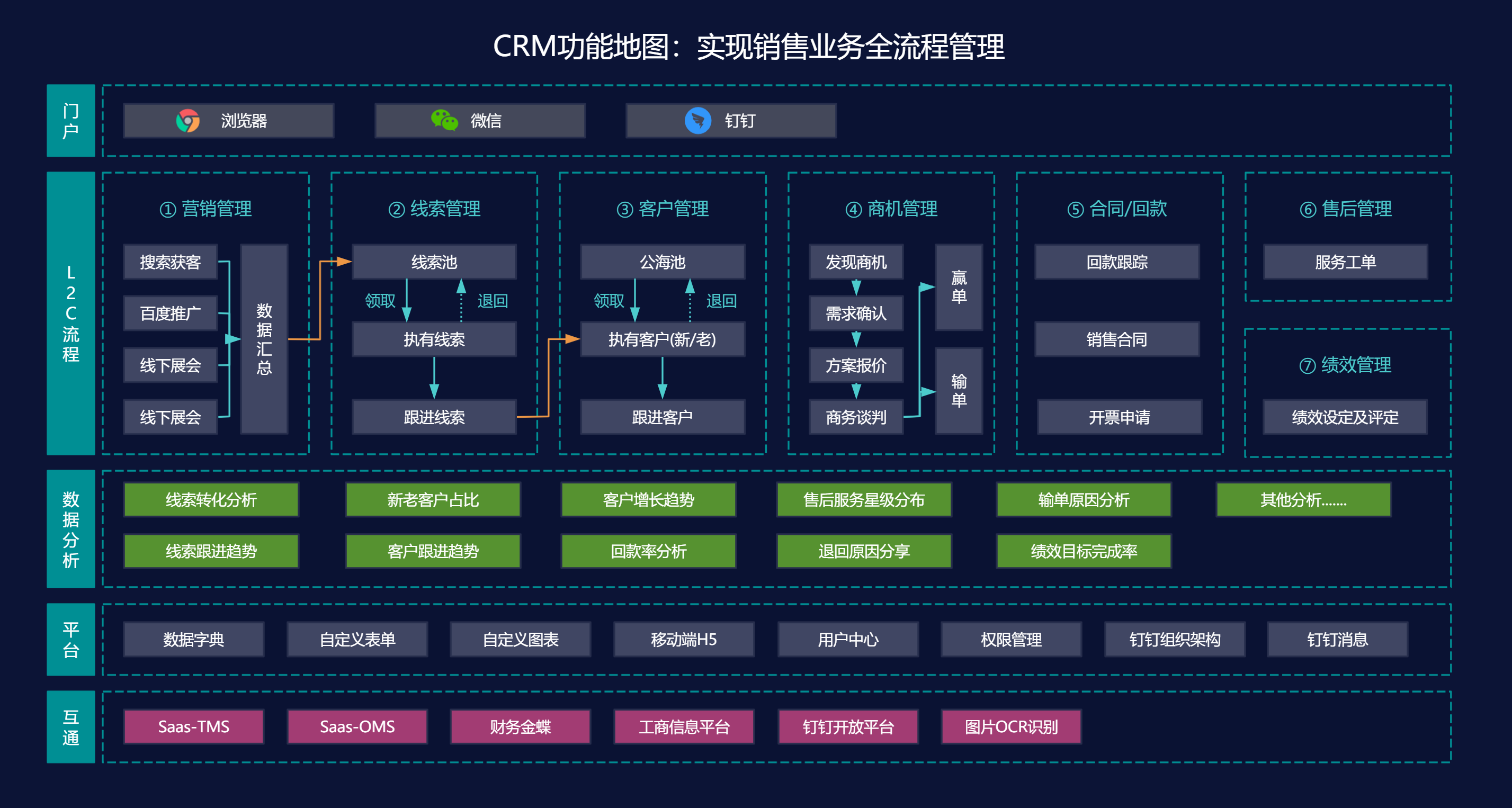 思维导图：CRM功能地图.jpg