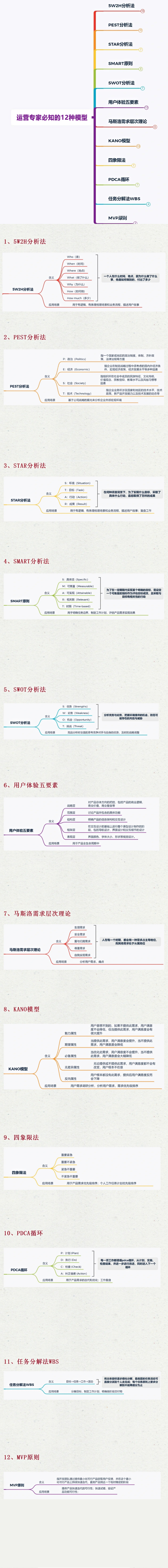 运营专家必知的12种模型.png