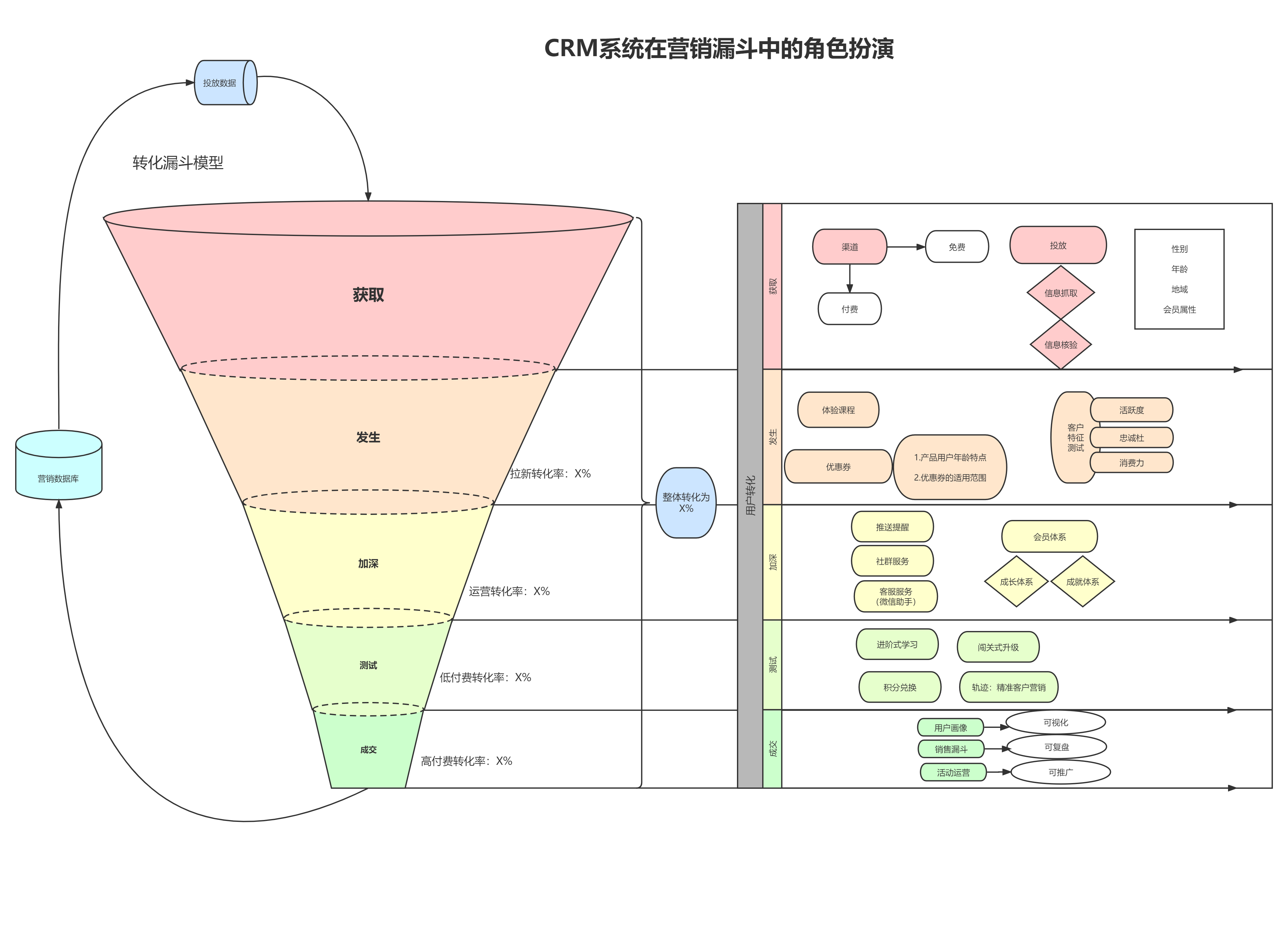思维导图：CRM营销漏斗模型.jpg